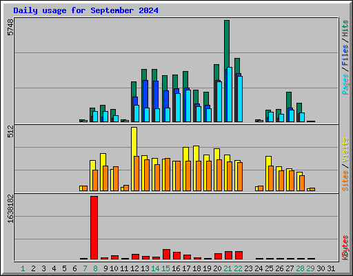 Daily usage for September 2024