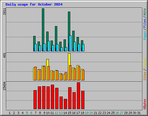 Daily usage for October 2024