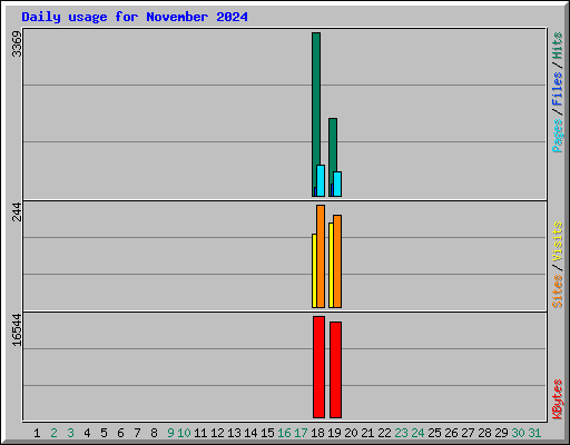 Daily usage for November 2024