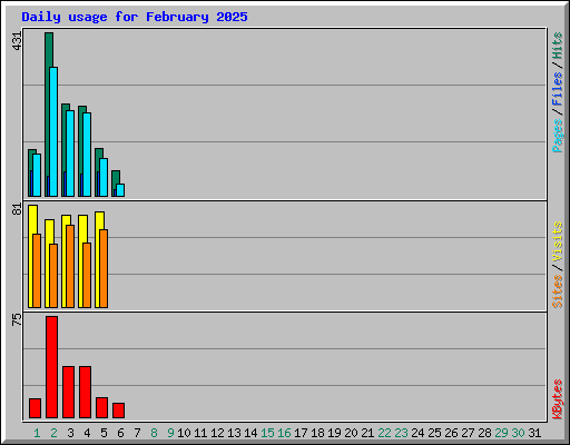 Daily usage for February 2025