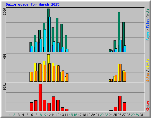 Daily usage for March 2025
