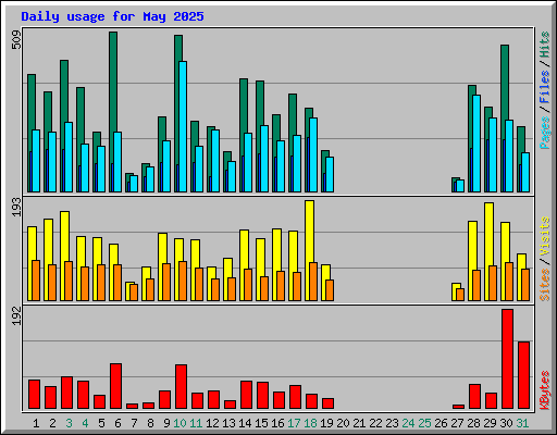 Daily usage for May 2025