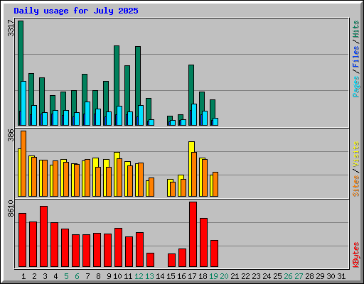Daily usage for July 2025