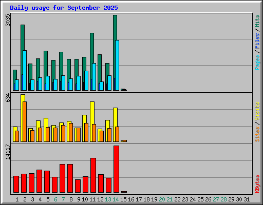 Daily usage for September 2025