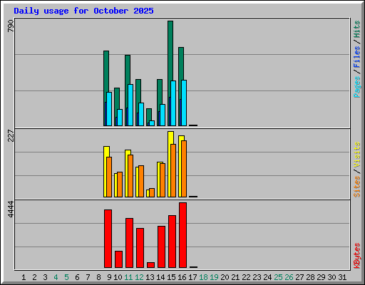 Daily usage for October 2025