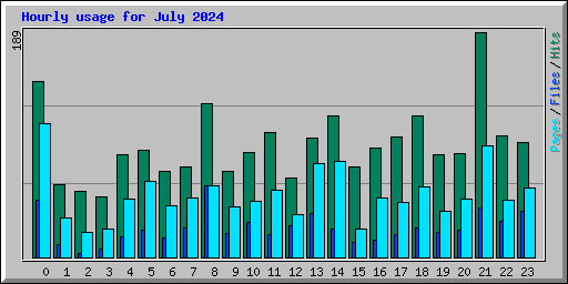 Hourly usage for July 2024
